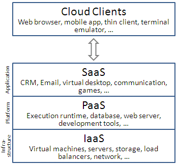 Cloud_computing_layers