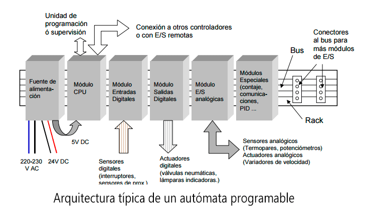 arquitectura-automata-programable