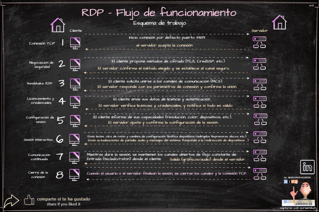 Exis Rdp Palentino Blog - Todo lo que necesitas saber sobre RDP (Remote Desktop ...