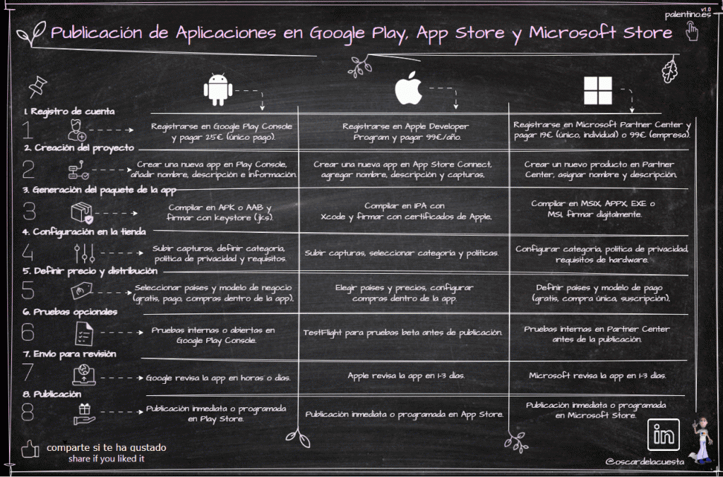 Palentino Blog - Publicación de Aplicaciones en Google Play, App Store ...