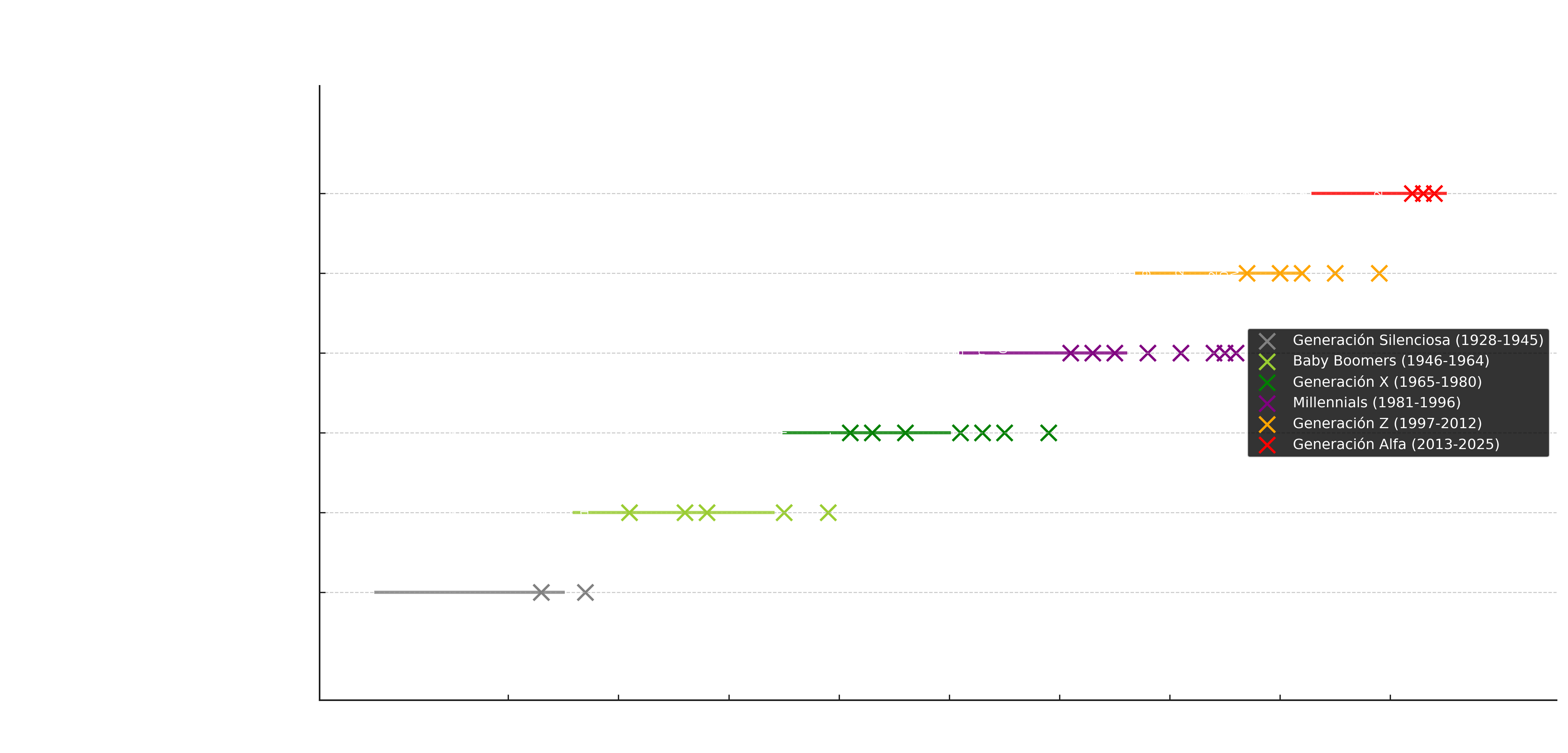 Evolución de los hitos tecnológicos