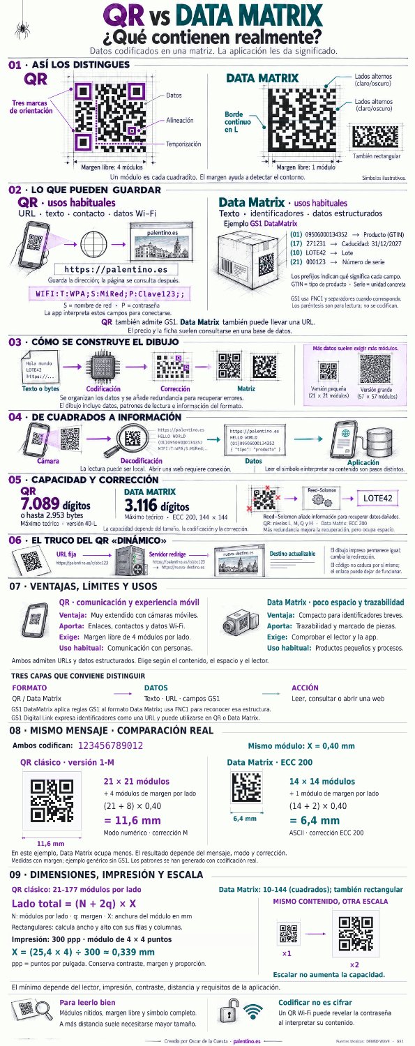 🔍 QR vs. Data Matrix: qué contienen realmente y por qué su tamaño importa