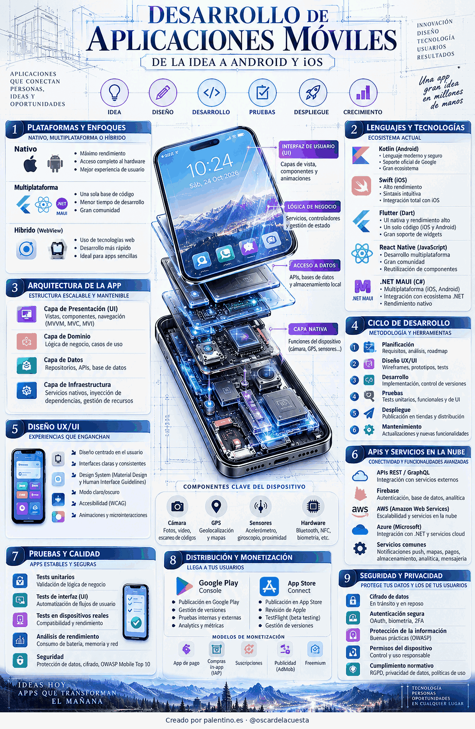 📱 Desarrollo de aplicaciones móviles: de la idea al bolsillo