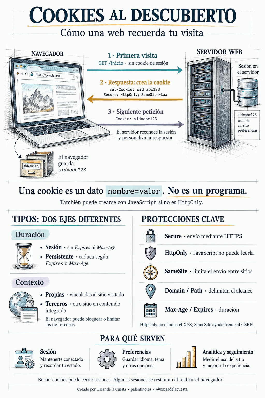 🍪 Cookies al descubierto: cómo una web recuerda quién eres