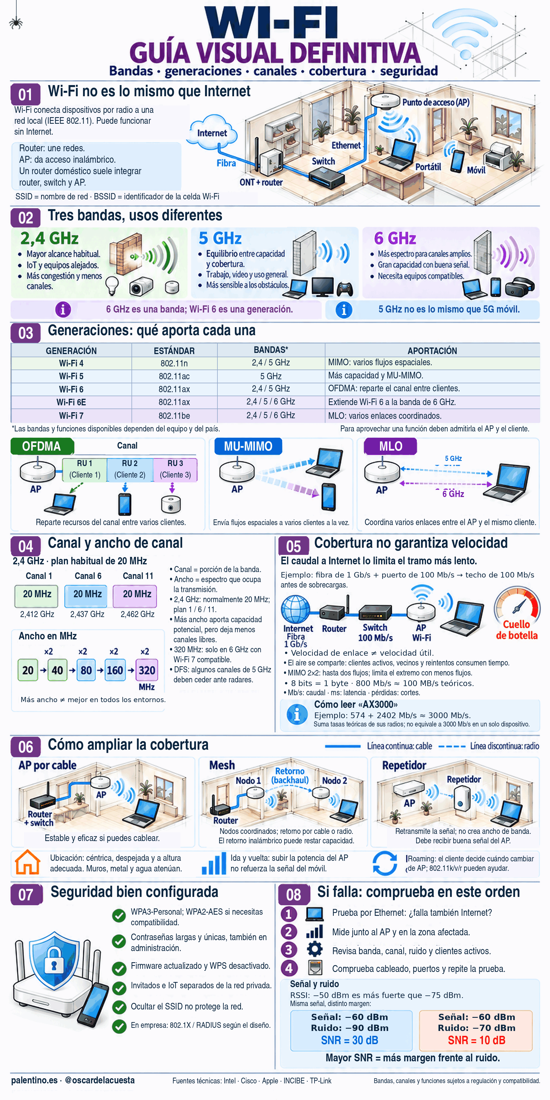 Wi-Fi: guía definitiva de bandas, cobertura y seguridad