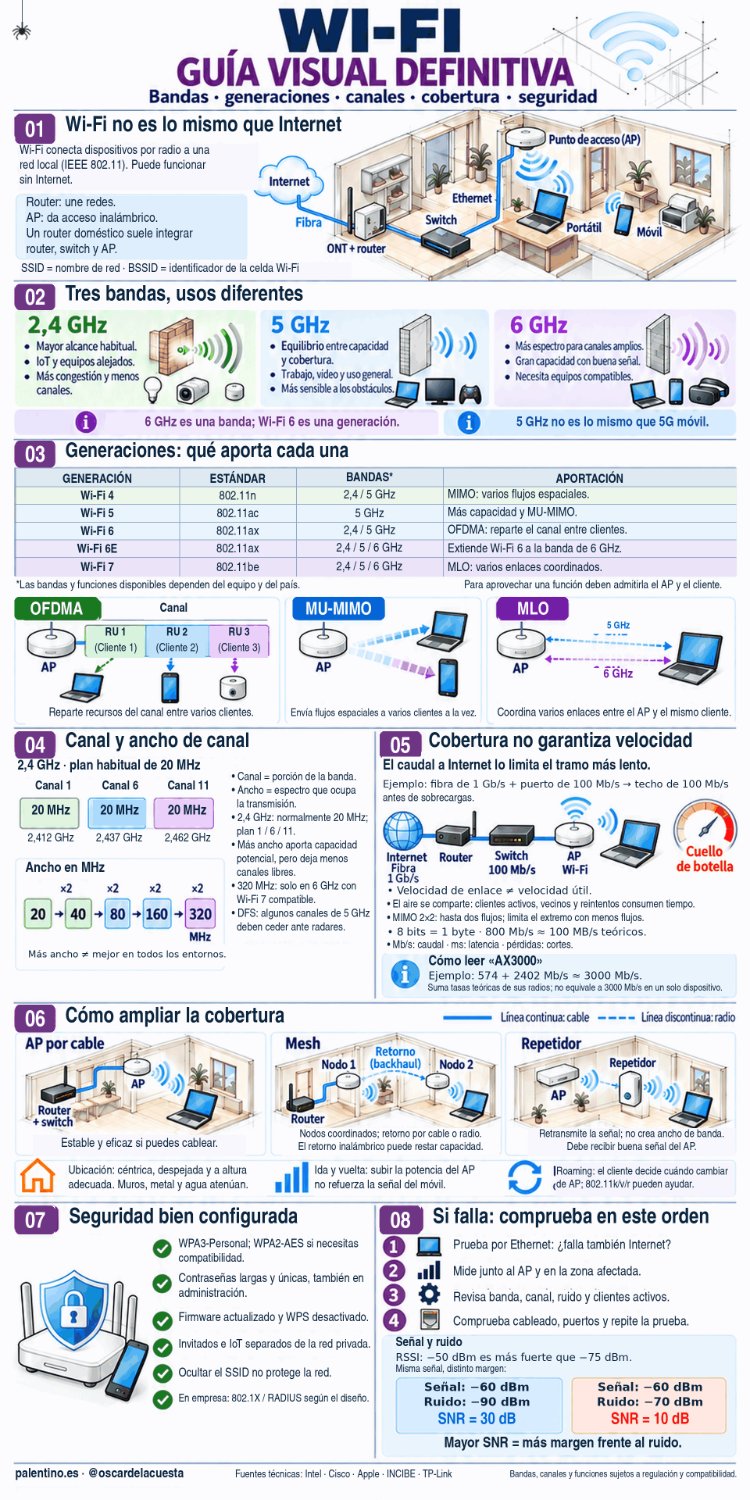 Wi-Fi: guía definitiva de bandas, cobertura y seguridad