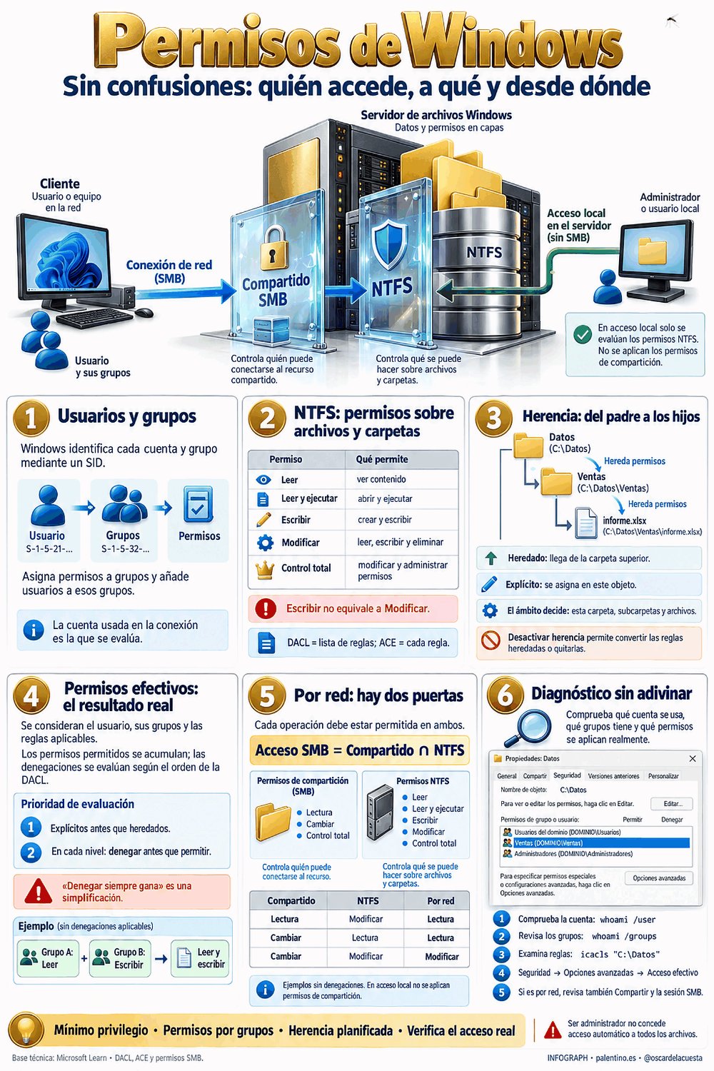 🔐 permisos de Windows sin confusiones: quién accede, a qué y desde dónde