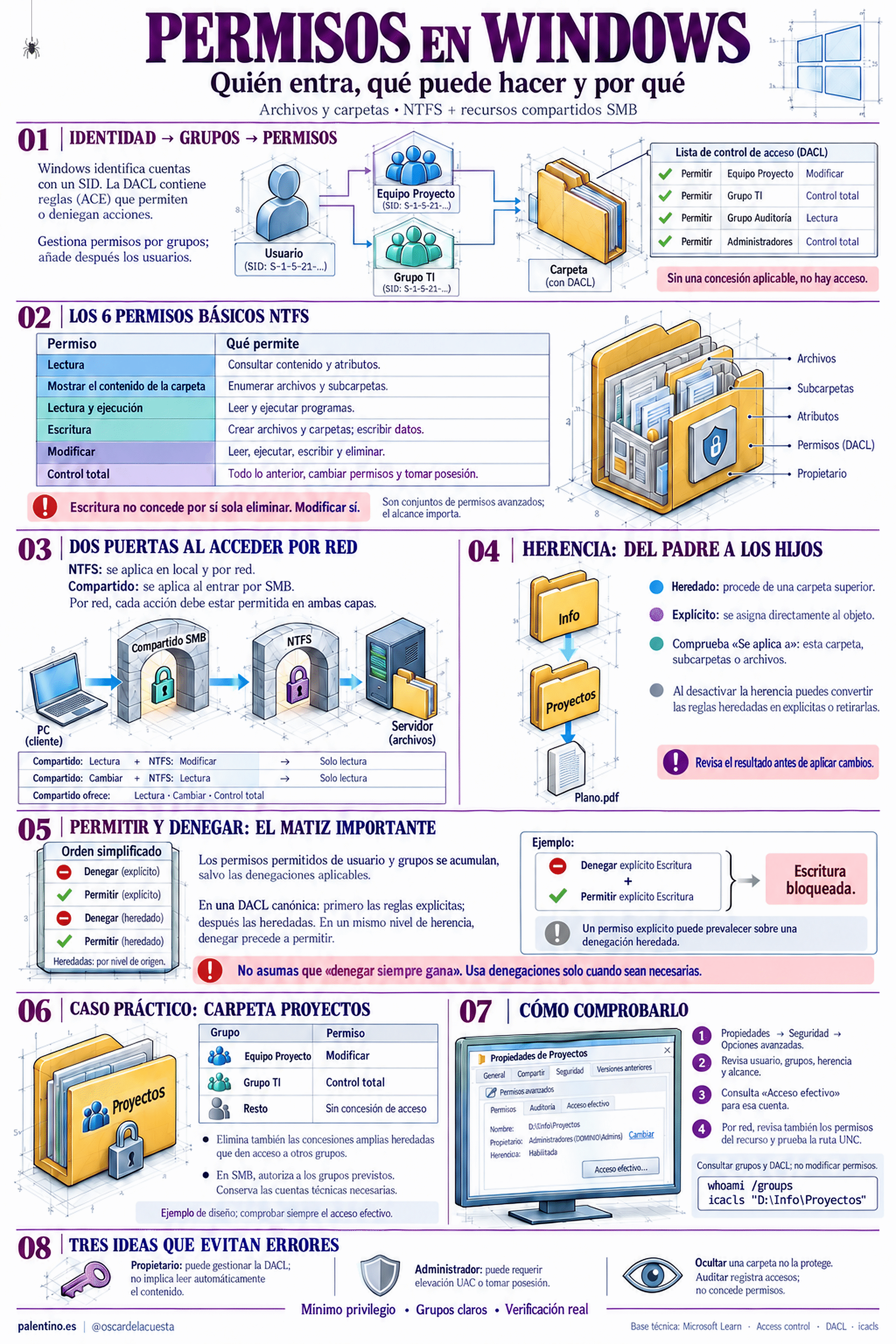 Permisos en Windows: NTFS, carpetas compartidas y acceso efectivo