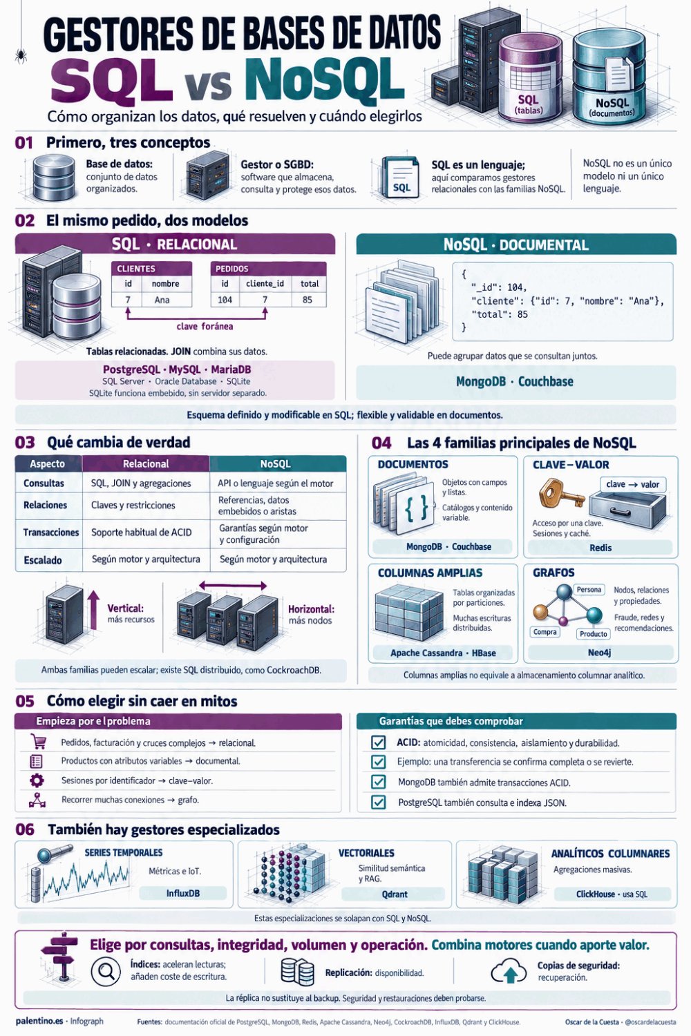 SQL vs NoSQL: tipos de bases de datos y cómo elegir el gestor adecuado