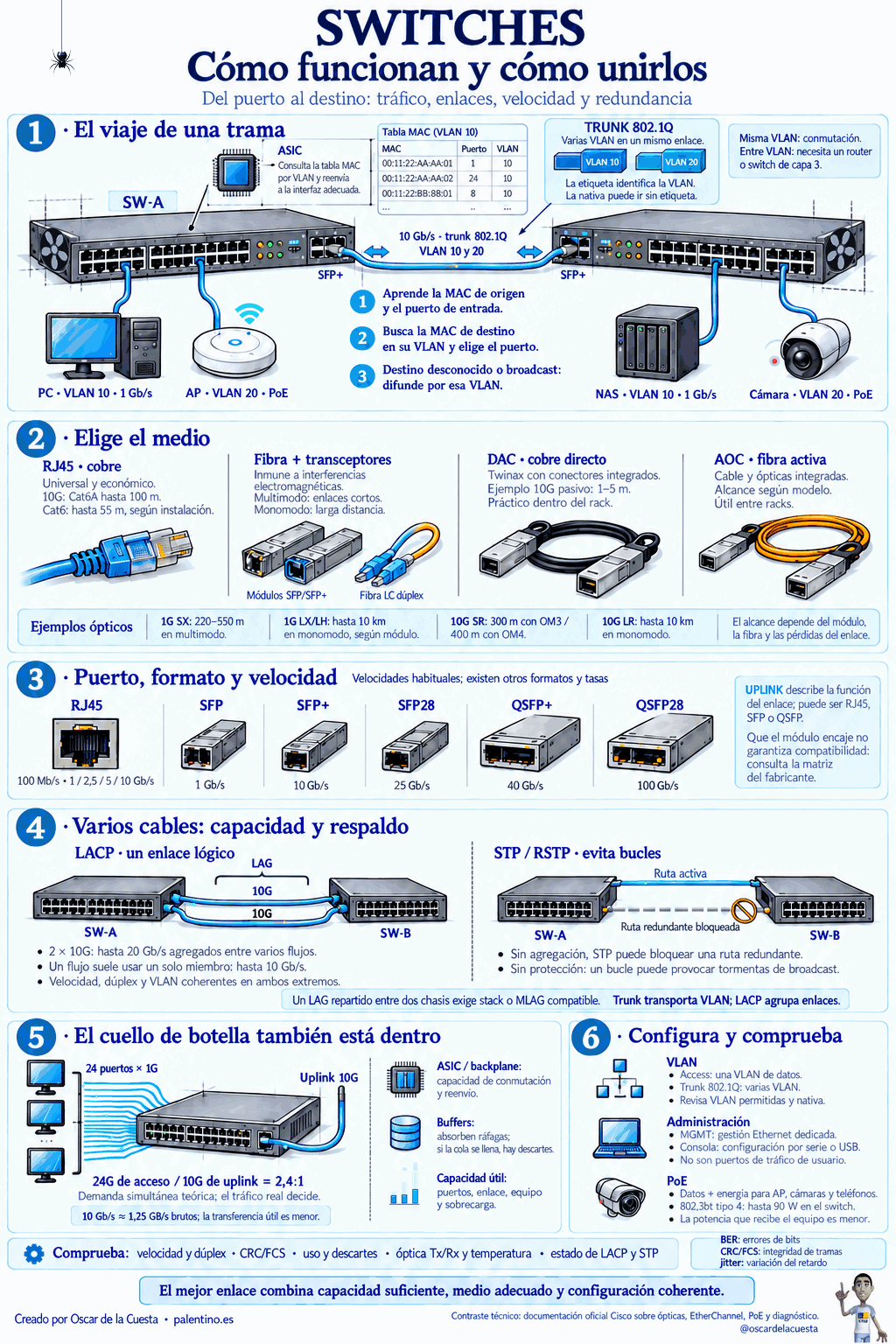 🔀 Switches: entiende el tráfico y descubre los límites de tu red