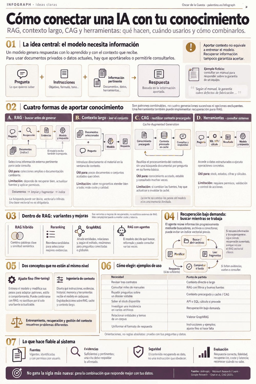 🧠 Cómo conectar una IA con tu conocimiento: RAG y alternativas
