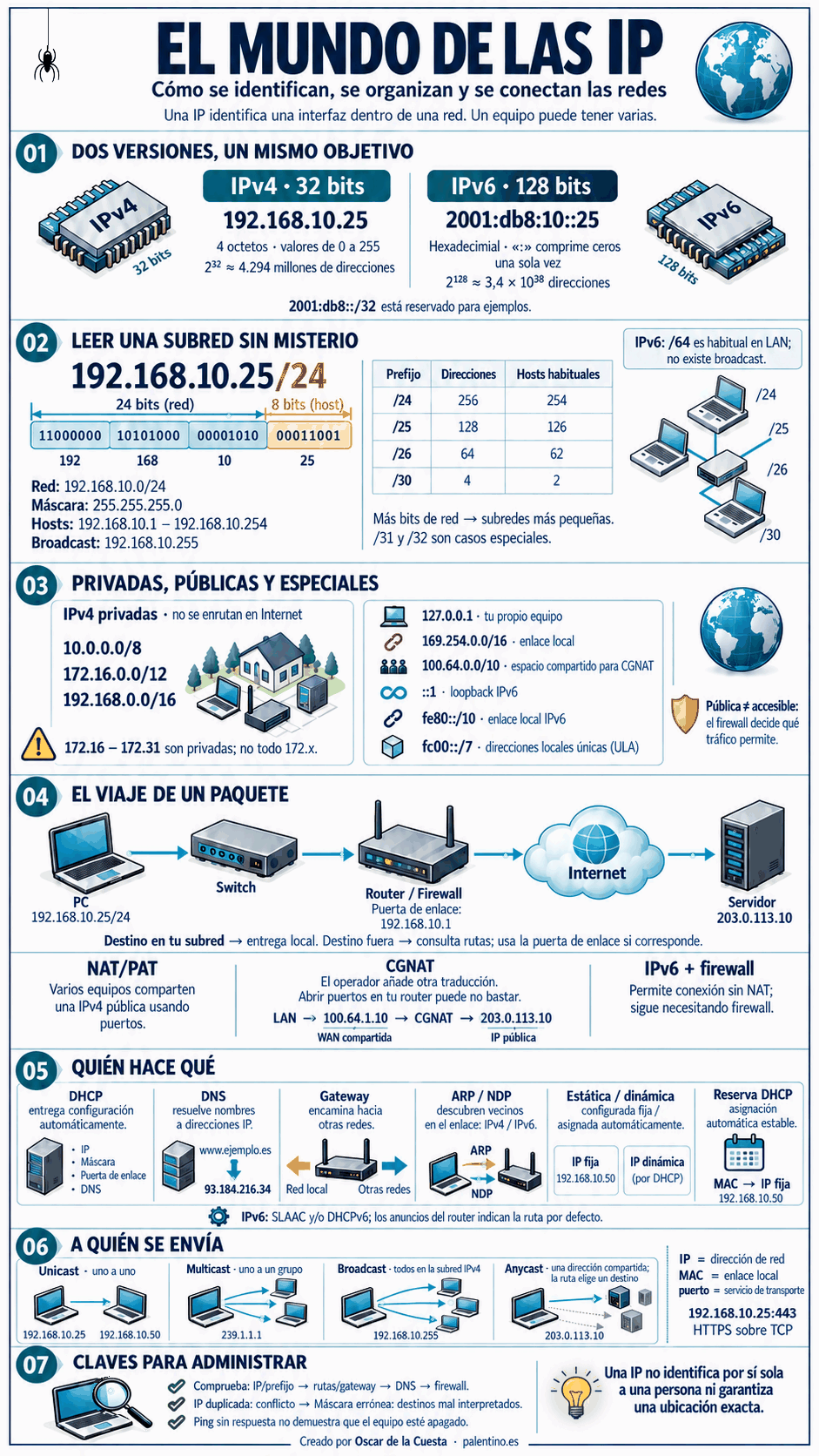 🌐 El mundo de las IP: los números que conectan todo