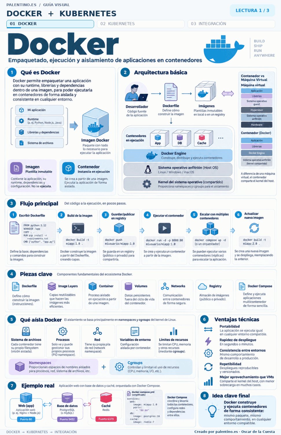 🐳 Docker + Kubernetes: del contenedor a la orquestación.