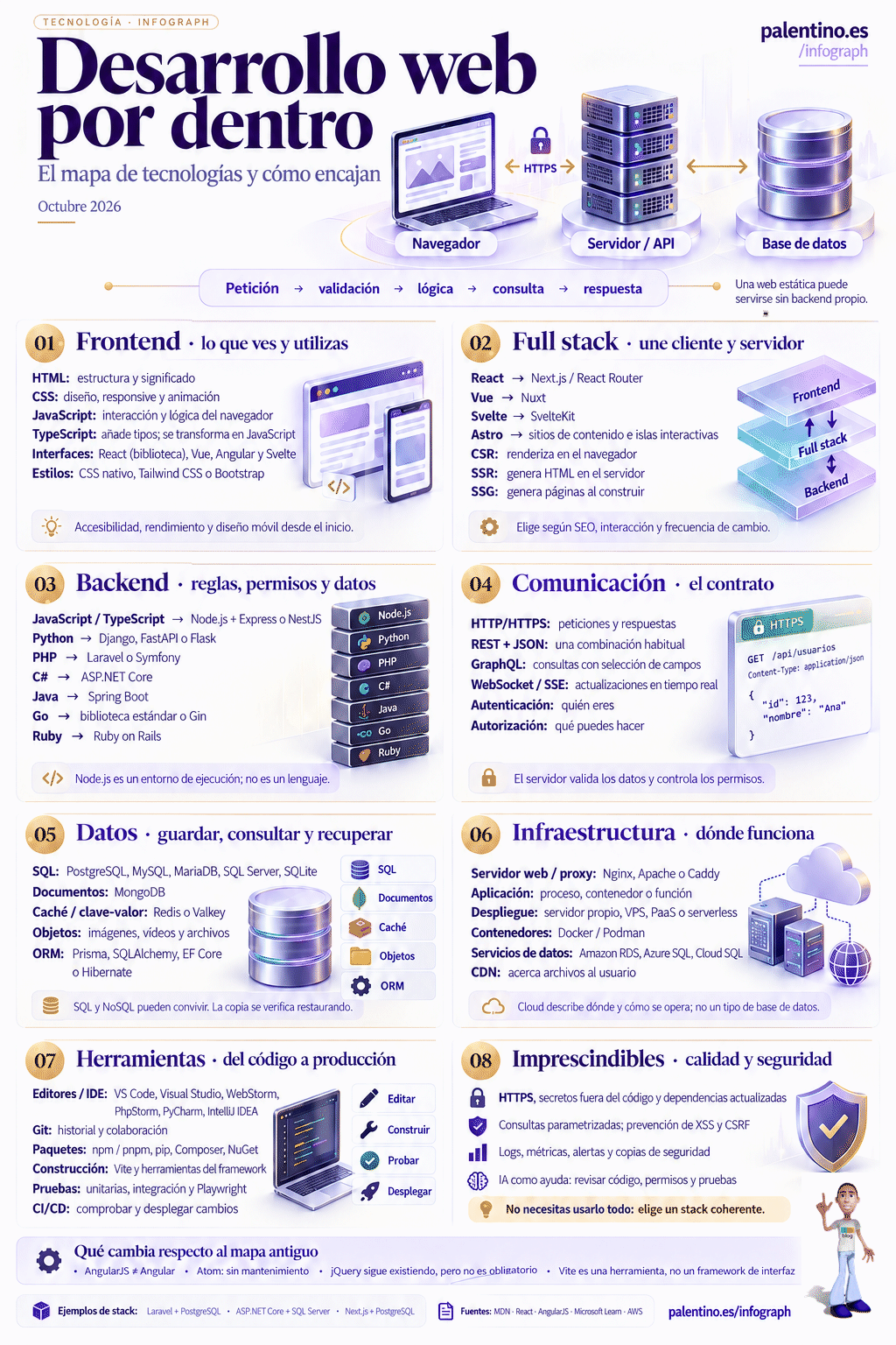 🌐 Desarrollo web por dentro: entender las piezas para construir mejor