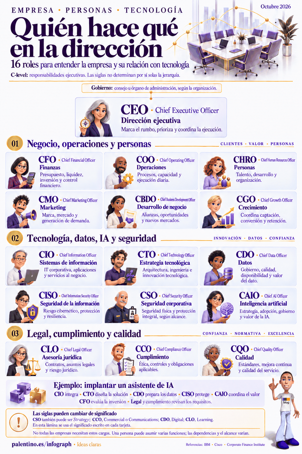 🏢 Quién hace qué en la dirección: 16 siglas para entender mejor una empresa