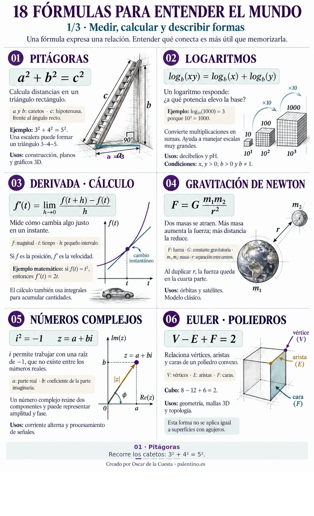 18 fórmulas para entender el mundo: de Pitágoras a la inteligencia artificial