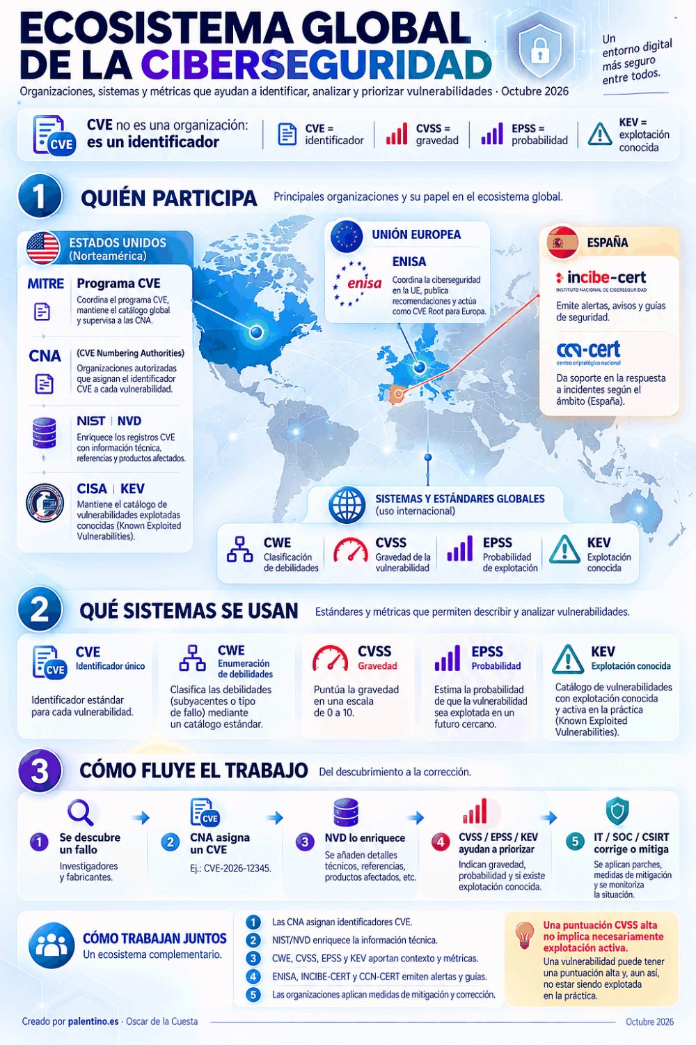 🌍 El ecosistema global de la ciberseguridad: ¿quién está detrás de las vulnerabilidades que nos afectan?