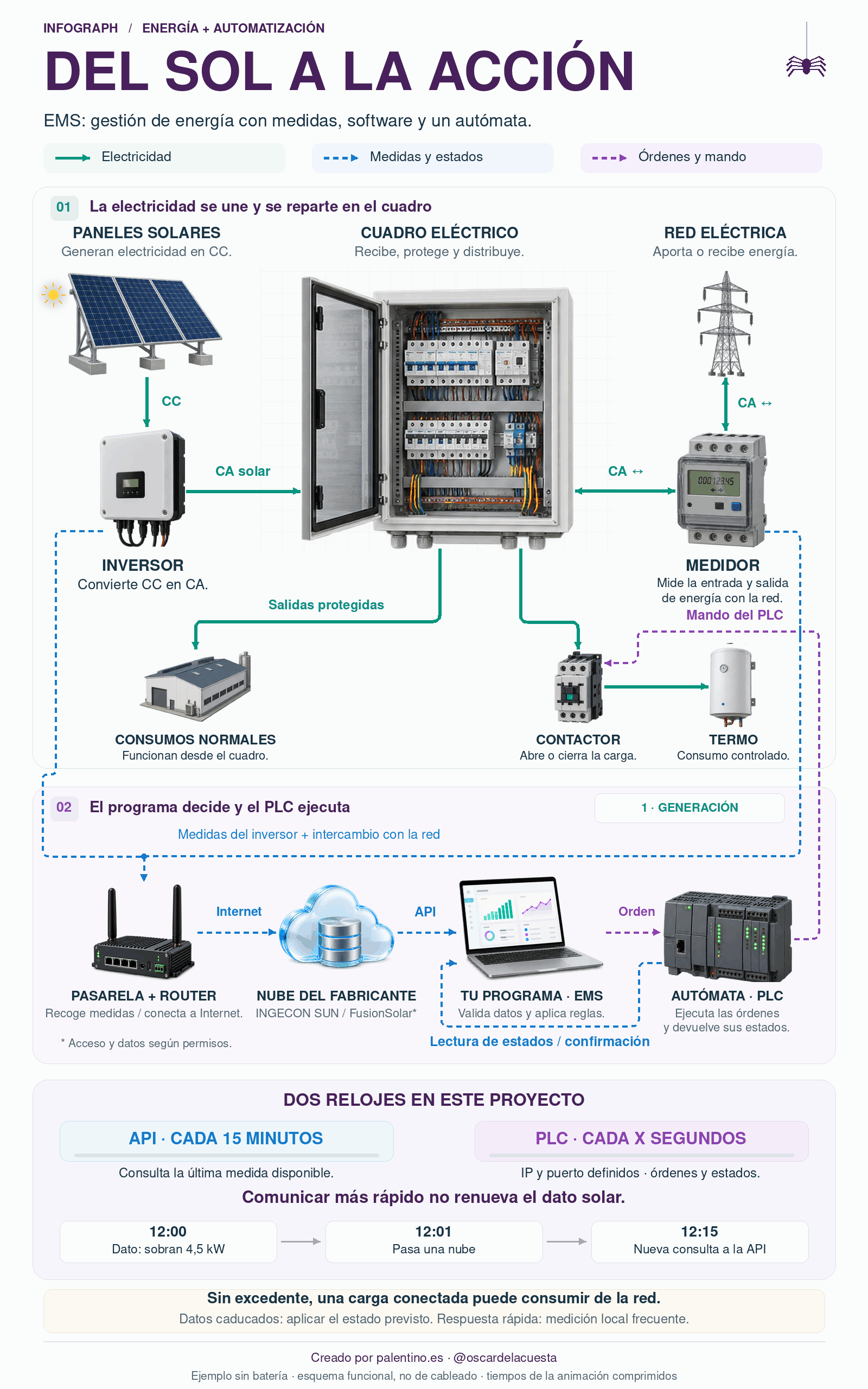 ☀️ Del panel solar al consumo inteligente: ¿qué hace un EMS?