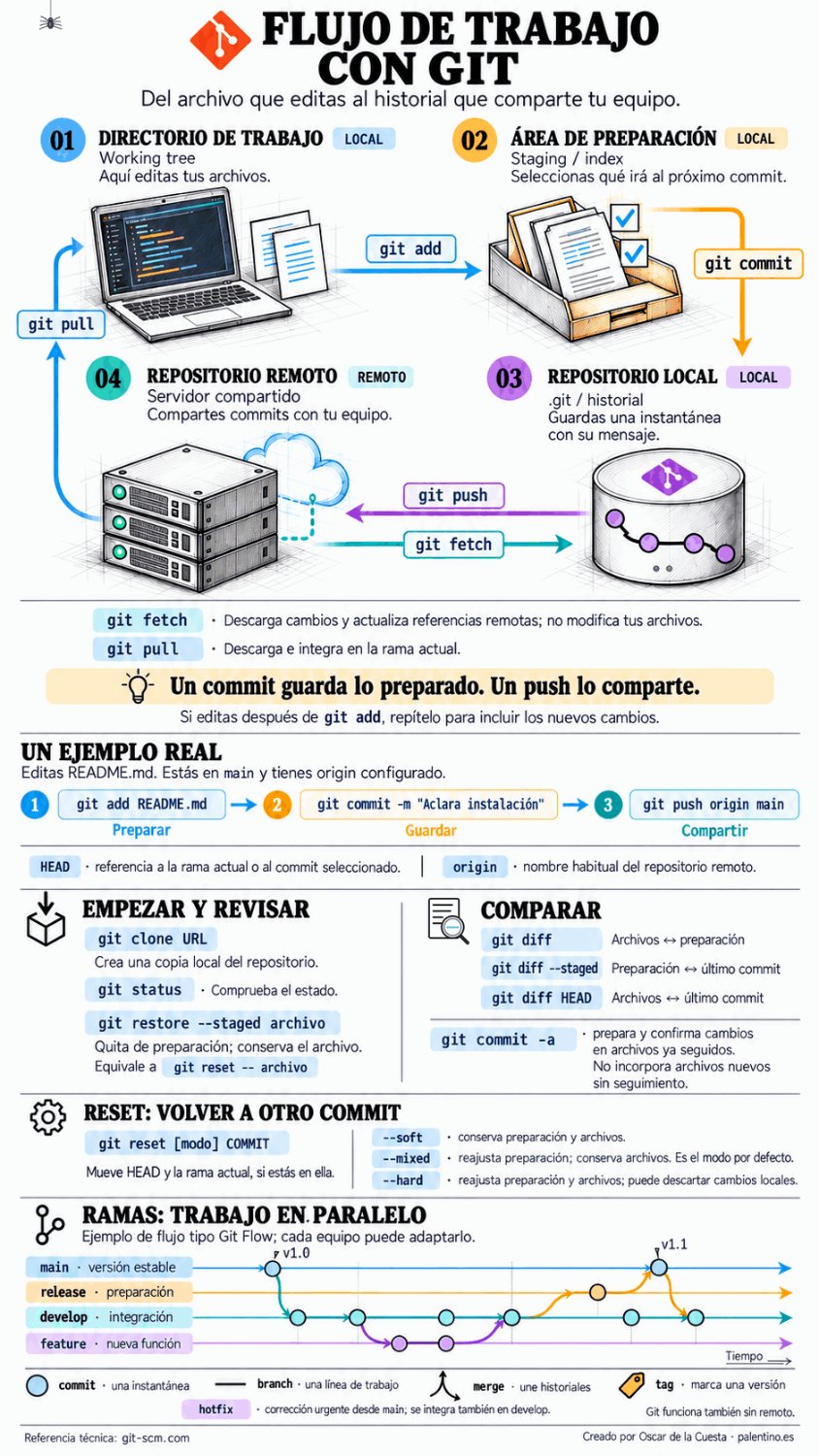 GIT EN MOVIMIENTO: entiende el recorrido de tus cambios