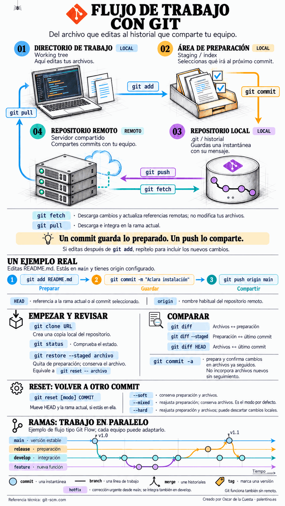 GIT EN MOVIMIENTO: entiende el recorrido de tus cambios