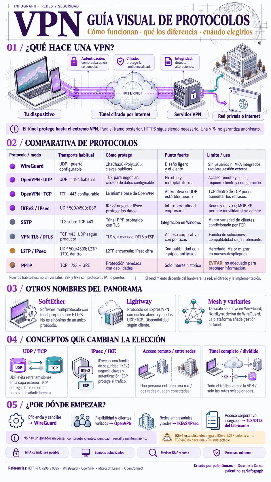 🔐 VPN: no todos los protocolos protegen igual ni sirven para lo mismo.