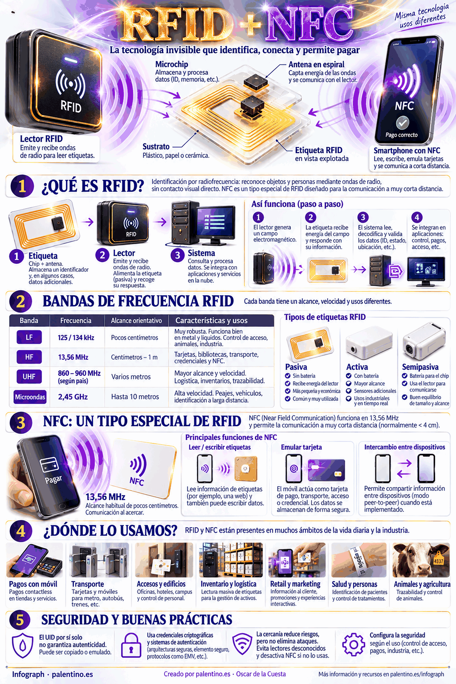 📡 RFID y NFC: dos tecnologías que utilizamos a diario, pero ¿sabemos realmente cómo funcionan?