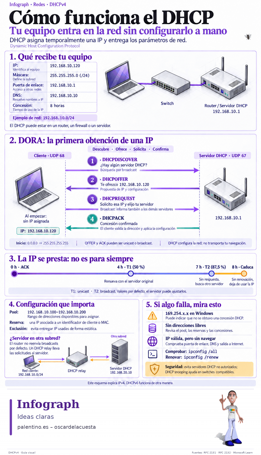 🌐 DHCP: cuatro mensajes que ponen tu equipo en la red