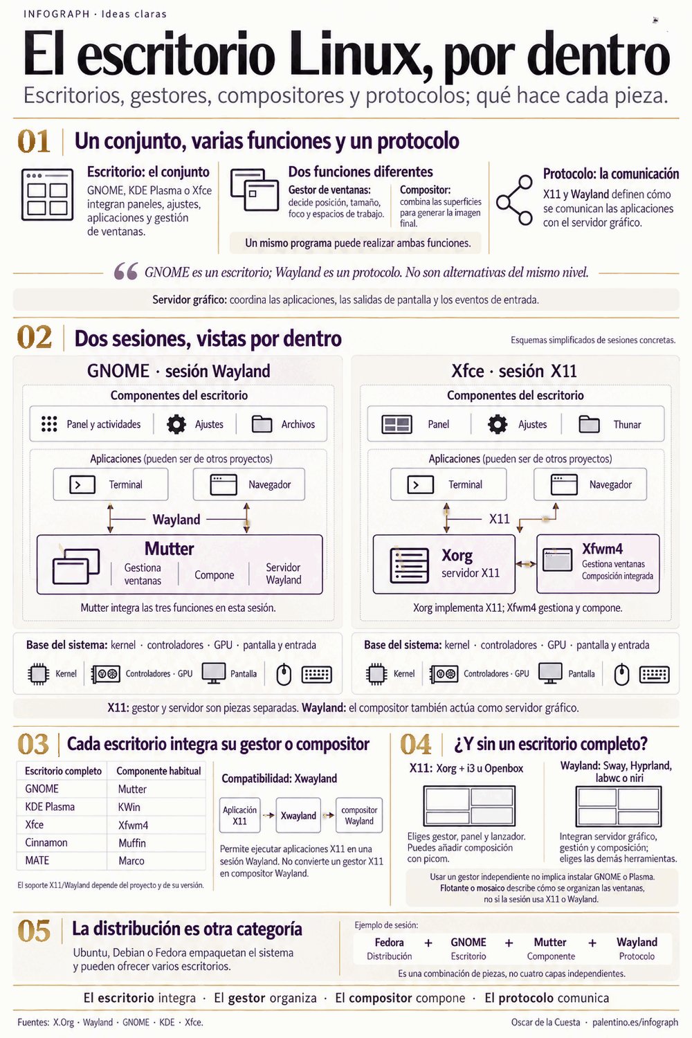🐧 El escritorio GNU/Linux, por dentro: cada pieza en su lugar