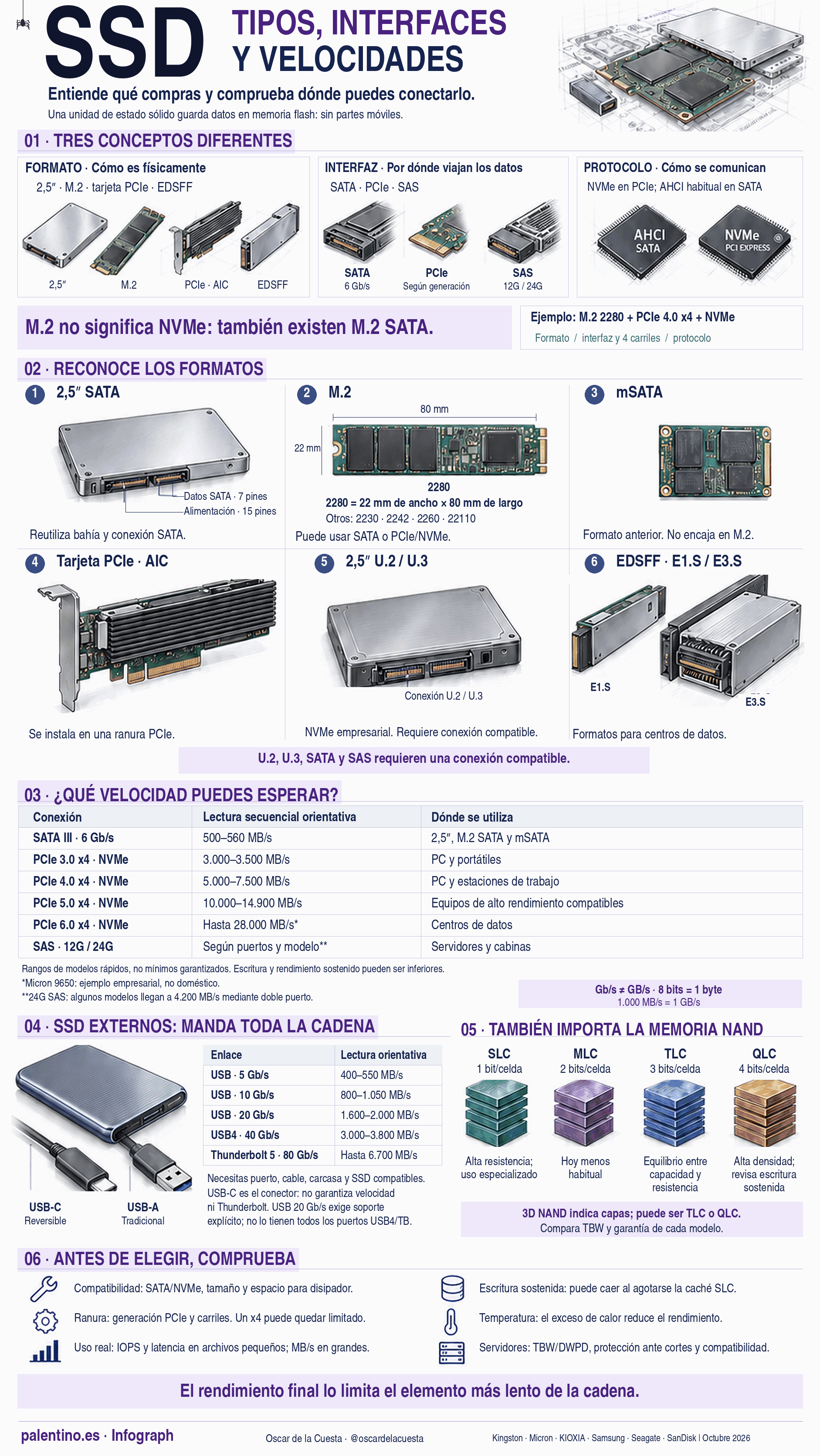 SSD: tipos, interfaces y velocidades