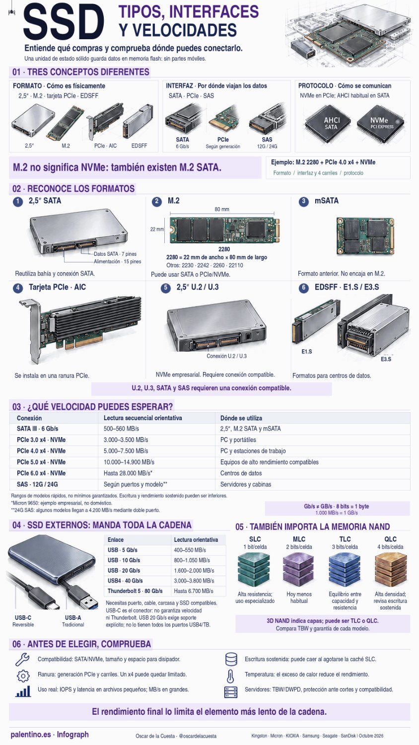 SSD: tipos, interfaces y velocidades