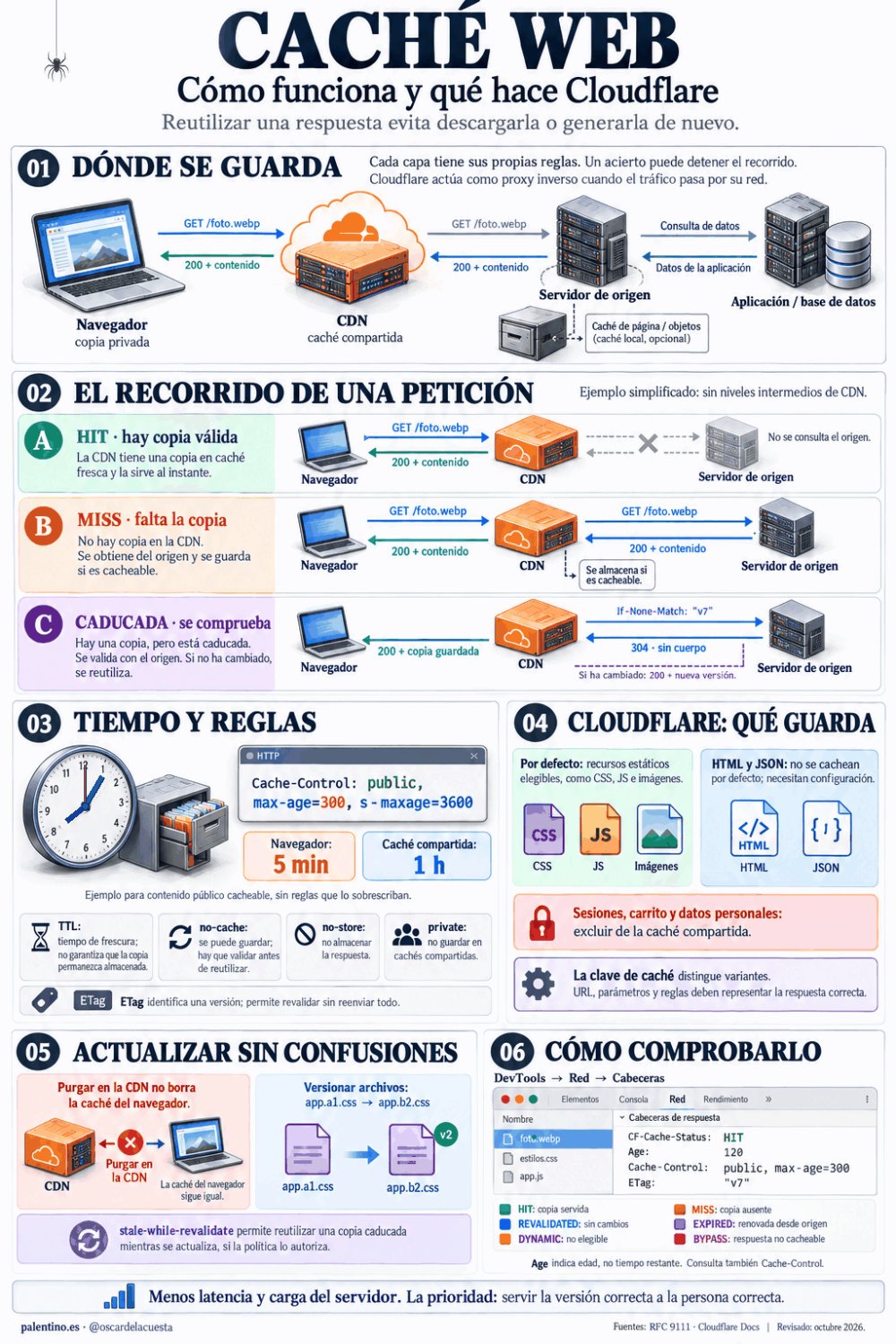 ⚡ La caché web: por qué tu página sigue mostrando lo que ya has cambiado