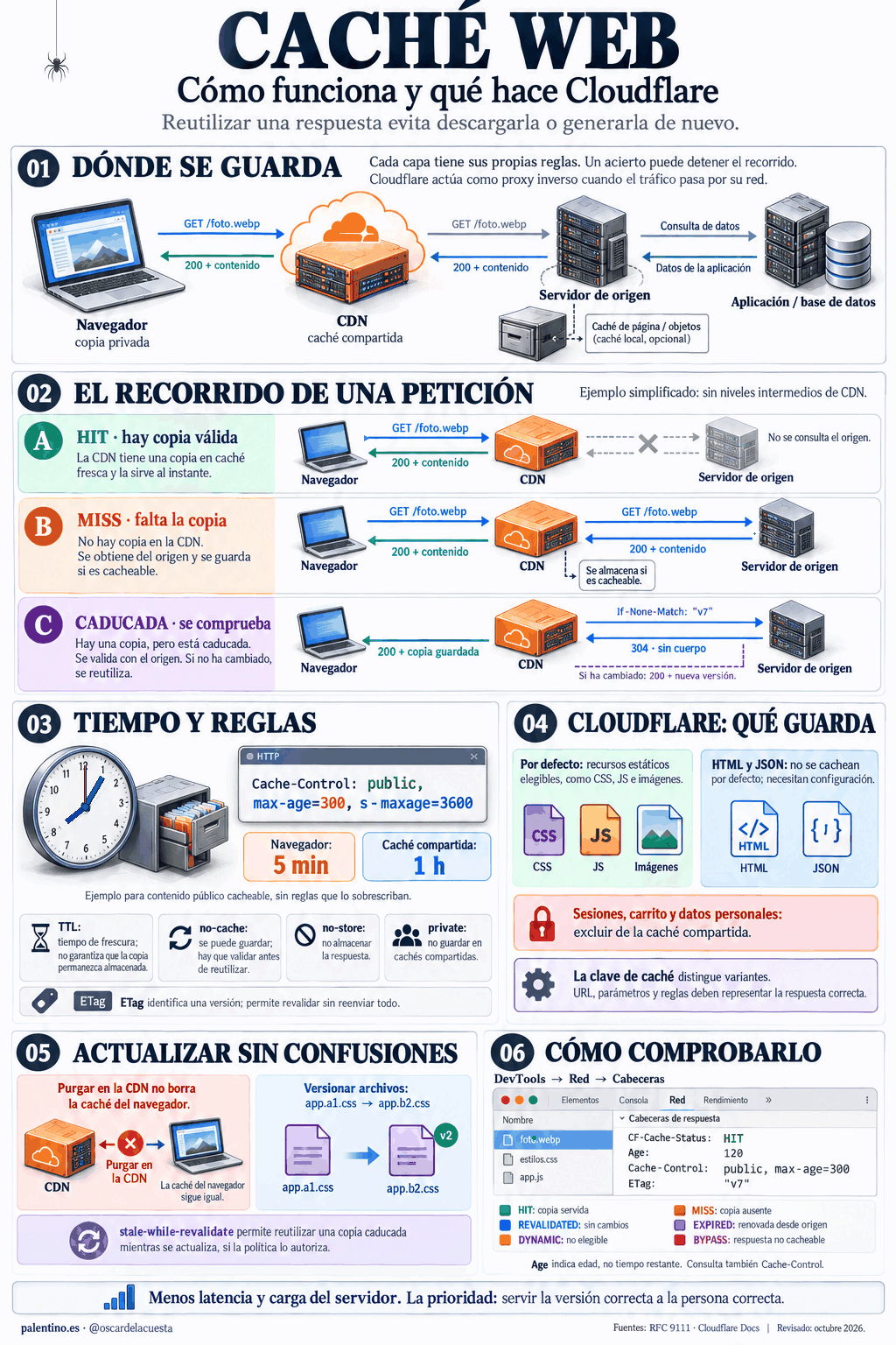⚡ La caché web: por qué tu página sigue mostrando lo que ya has cambiado