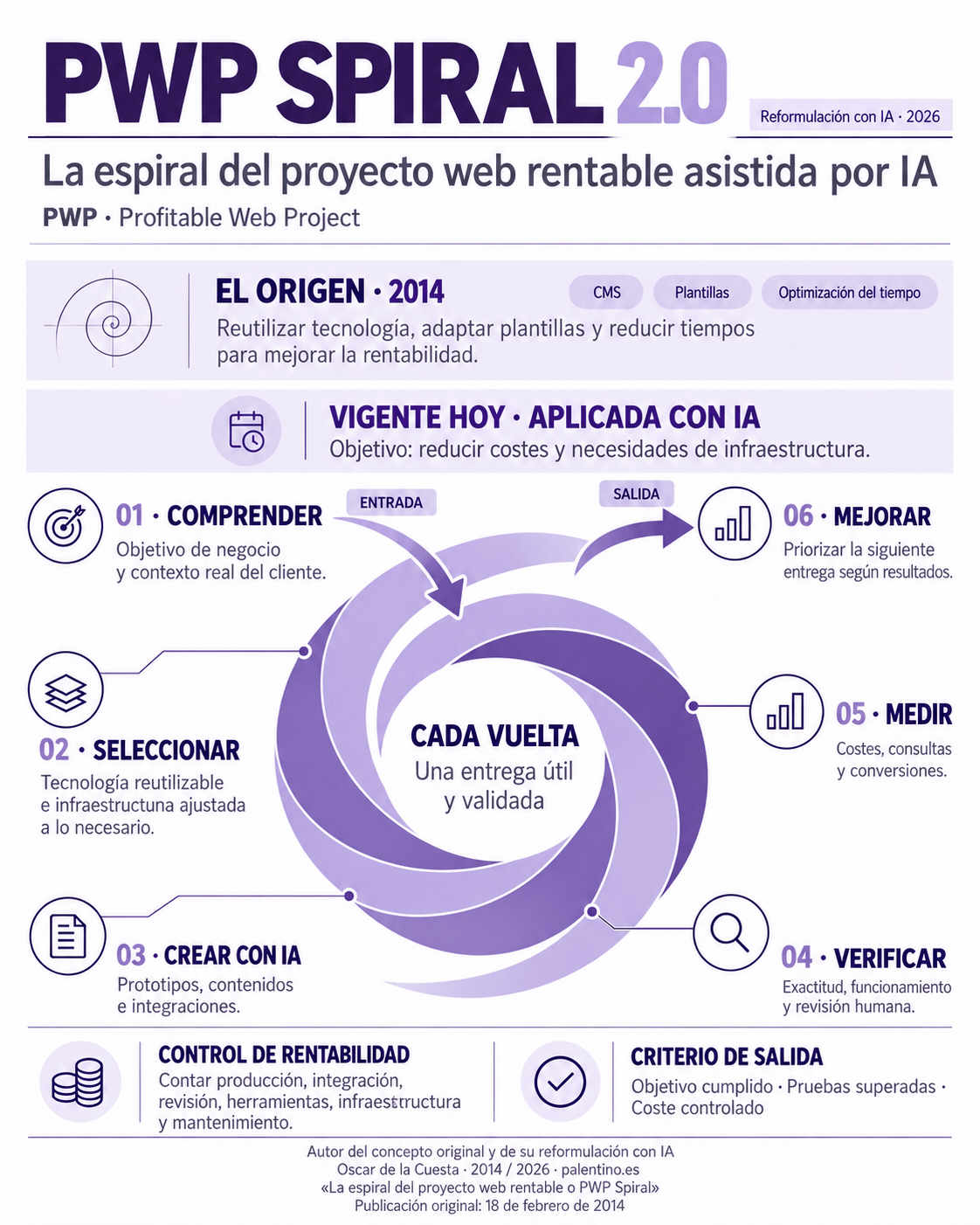 PWP Spiral 2.0: la espiral del proyecto web rentable evoluciona con inteligencia artificial