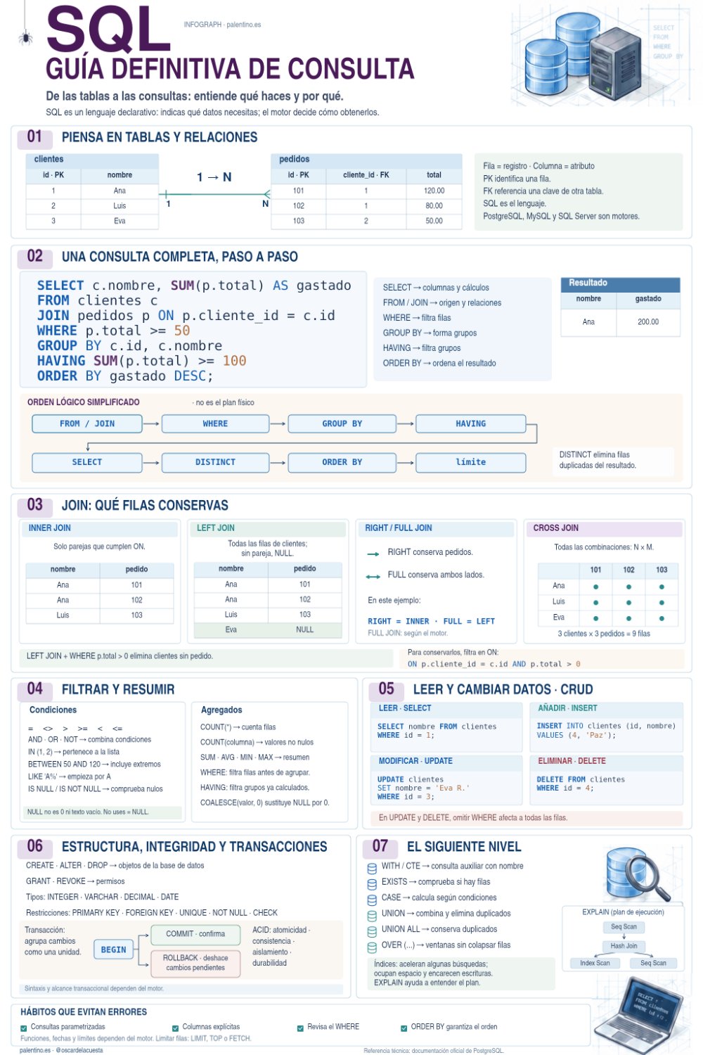 SQL: guía visual para consultar, relacionar y modificar datos