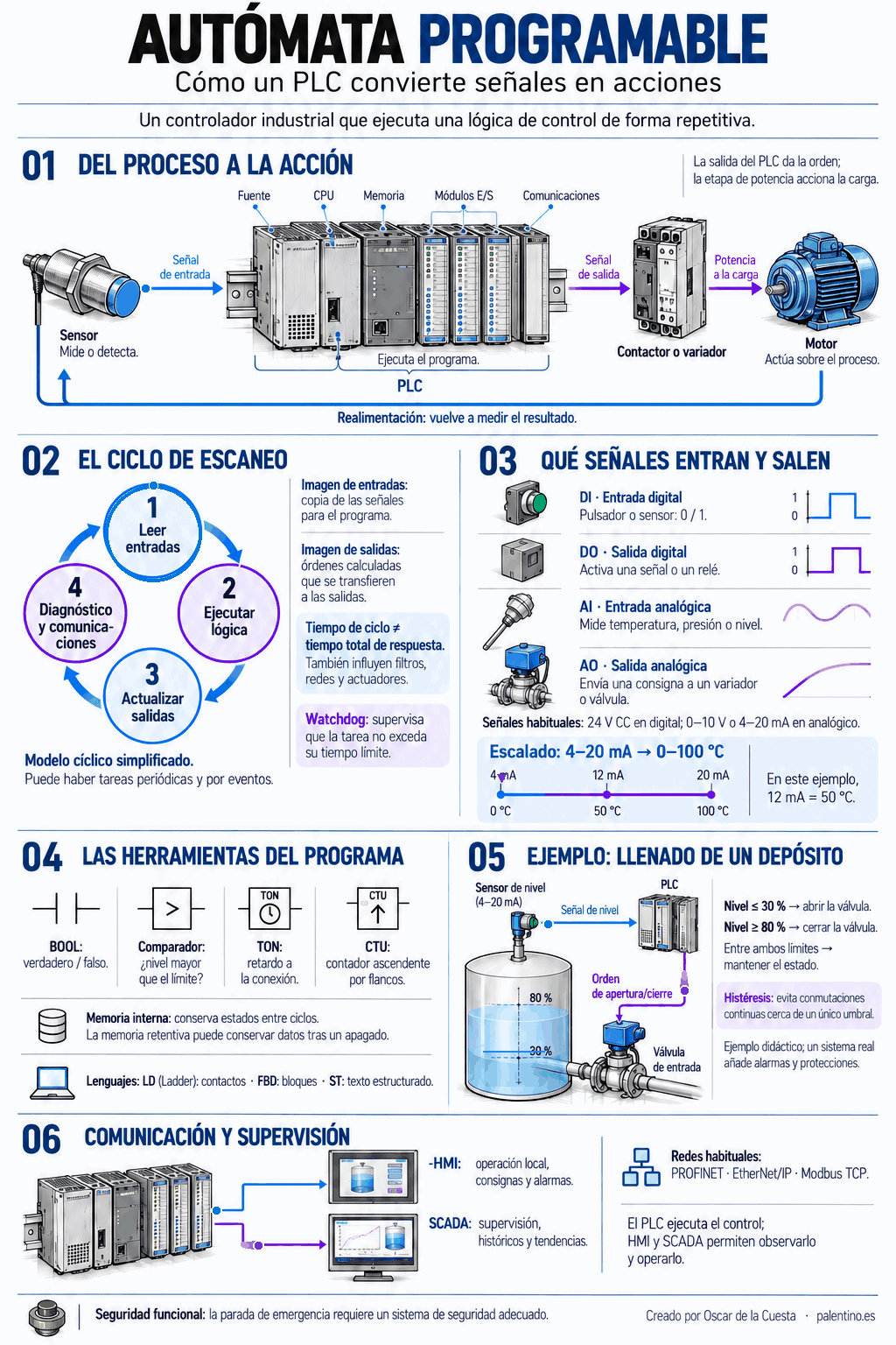 Automata programable PLC