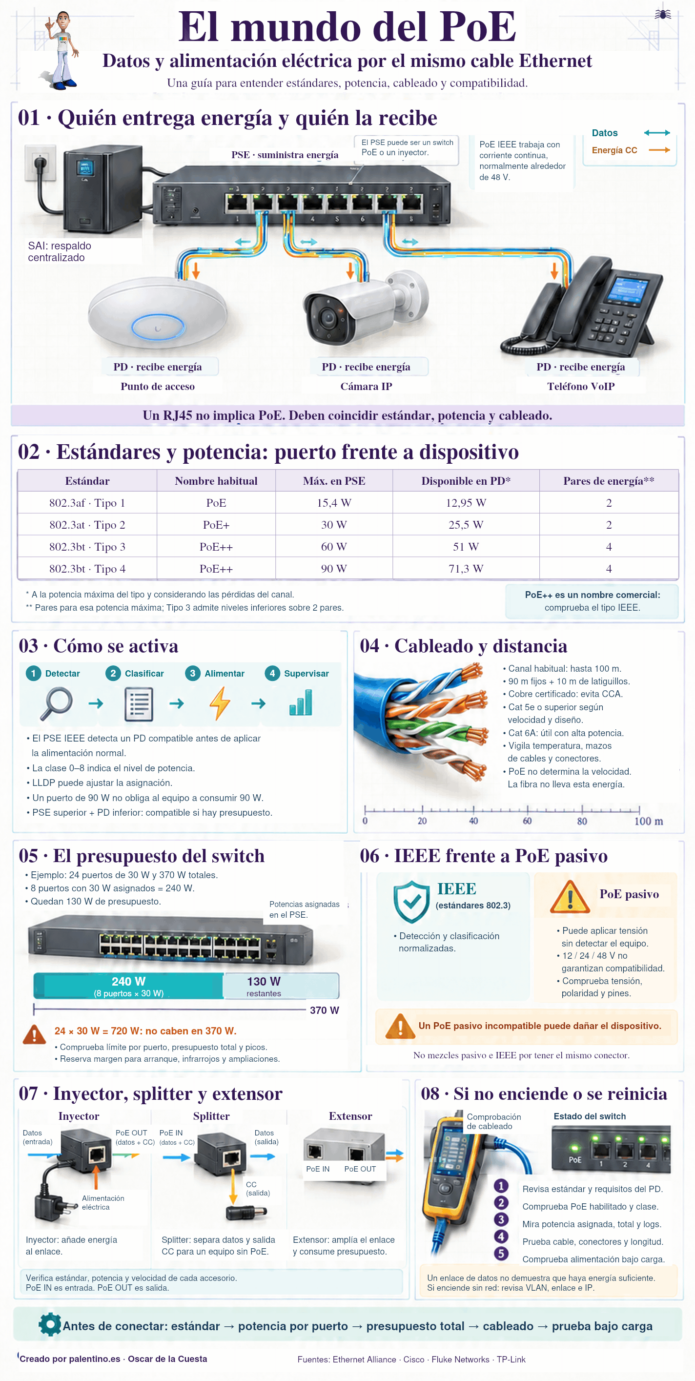⚡ El mundo del PoE: datos y energía por el mismo cable
