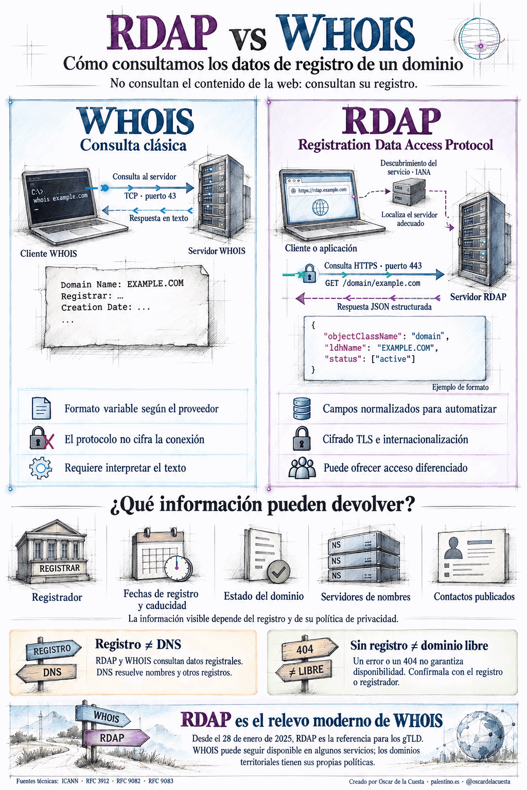 RDAP vs WHOIS: del texto libre a los datos estructurados del dominio